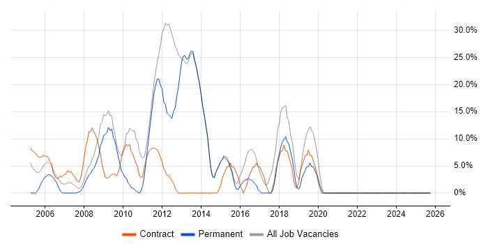 Security Cleared job vacancy trend in Sevenoaks