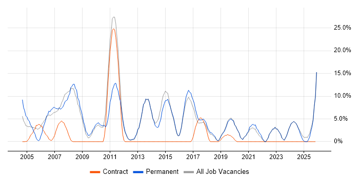 Senior job vacancy trend in Sevenoaks