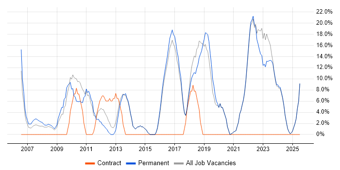 Job vacancy trend for SharePoint in Sevenoaks Job vacancy trend for SharePoint in Sevenoaks