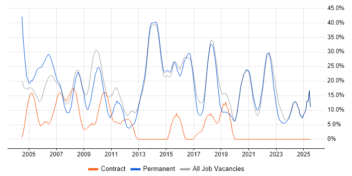 Job vacancy trend for Social Skills in Sevenoaks Job vacancy trend for Social Skills in Sevenoaks