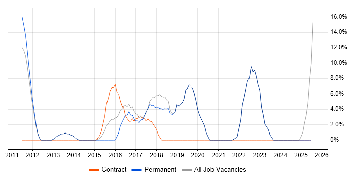 Job vacancy trend for Stakeholder Management in Sevenoaks