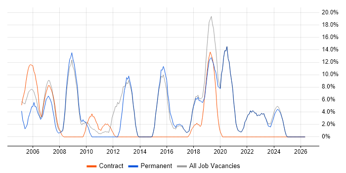Support Engineer job vacancy trend in Sevenoaks