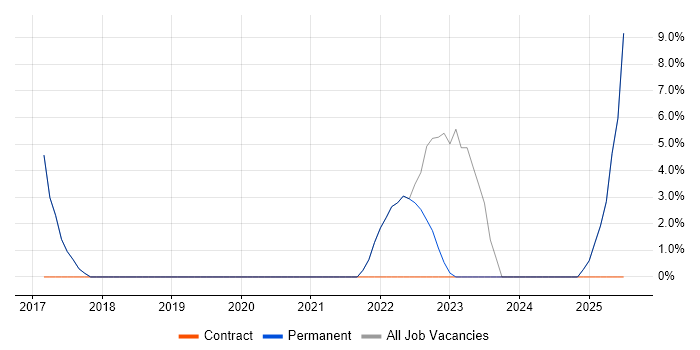Job vacancy trend for Unified Communications in Sevenoaks