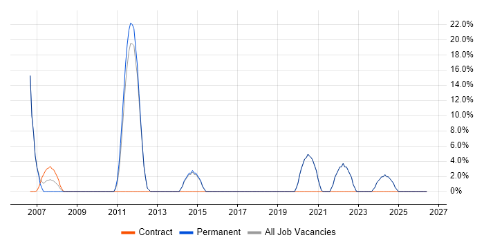 VLAN job vacancy trend in Sevenoaks