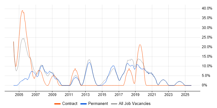 WAN job vacancy trend in Sevenoaks
