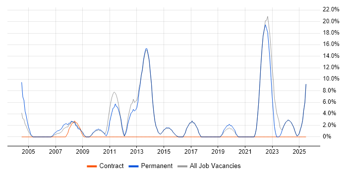 Job vacancy trend for Web Services in Sevenoaks