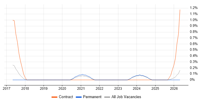 ShareGate job vacancy trend in Kent