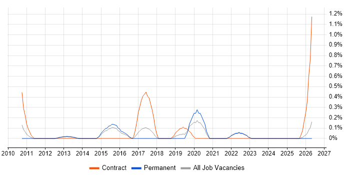 SharePoint Engineer job vacancy trend in Kent