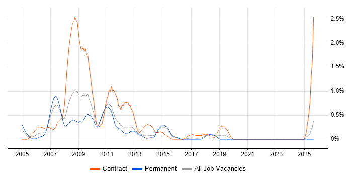 SharePoint Server job vacancy trend in Kent