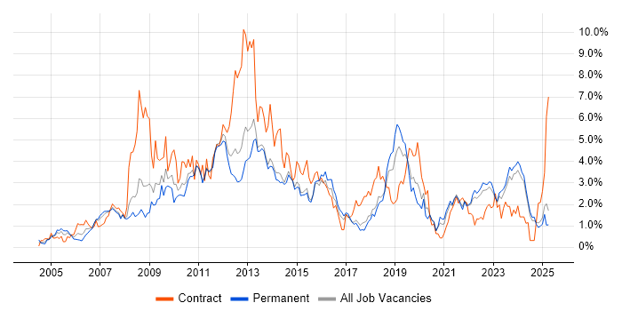 Job vacancy trend for SharePoint in Kent Job vacancy trend for SharePoint in Kent