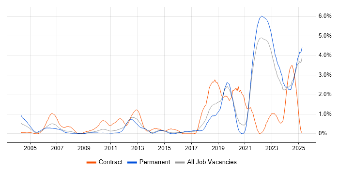 Job vacancy trend for Simulink in Kent Job vacancy trend for Simulink in Kent