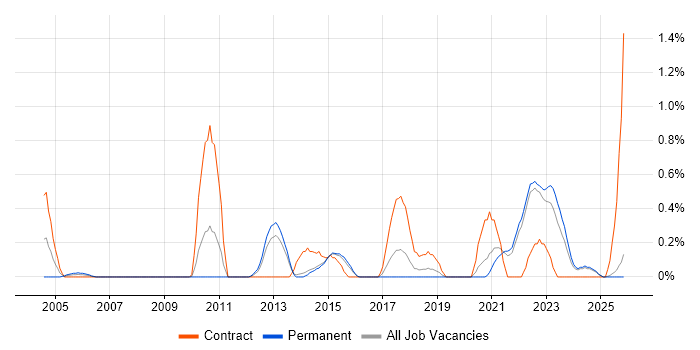 Single Sign-On job vacancy trend in Kent
