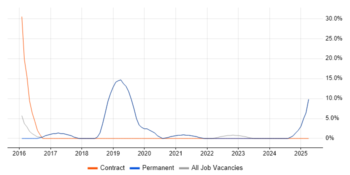 Job vacancy trend for 1st Line Support in Sittingbourne Job vacancy trend for 1st Line Support in Sittingbourne