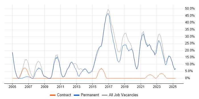 Job vacancy trend for Active Directory in Sittingbourne Job vacancy trend for Active Directory in Sittingbourne