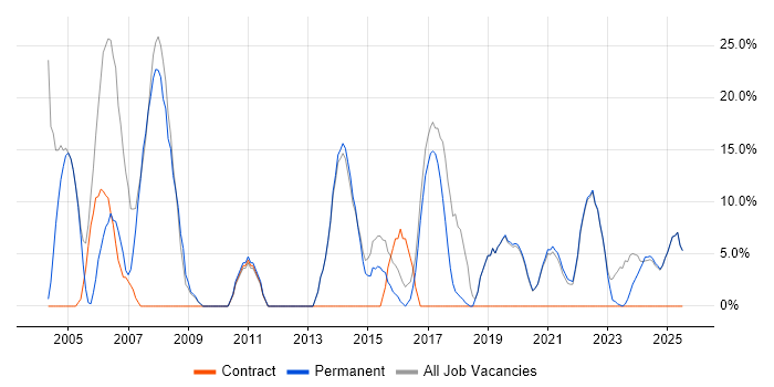 Job vacancy trend for Analyst in Sittingbourne Job vacancy trend for Analyst in Sittingbourne