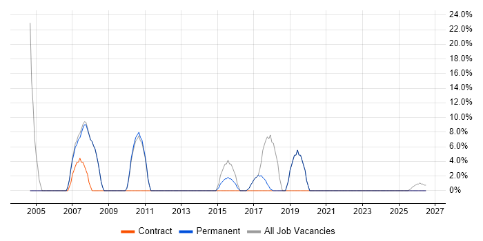 Computer Science job vacancy trend in Sittingbourne