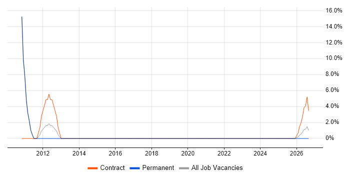 Data Entry job vacancy trend in Sittingbourne