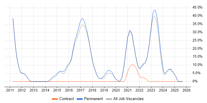 Infrastructure Engineering job vacancy trend in Sittingbourne