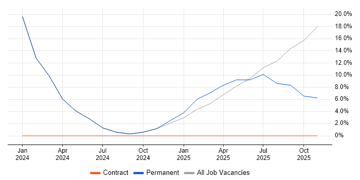 Meraki job vacancy trend in Sittingbourne