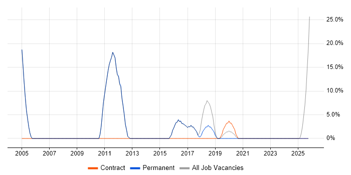 Network Engineer job vacancy trend in Sittingbourne