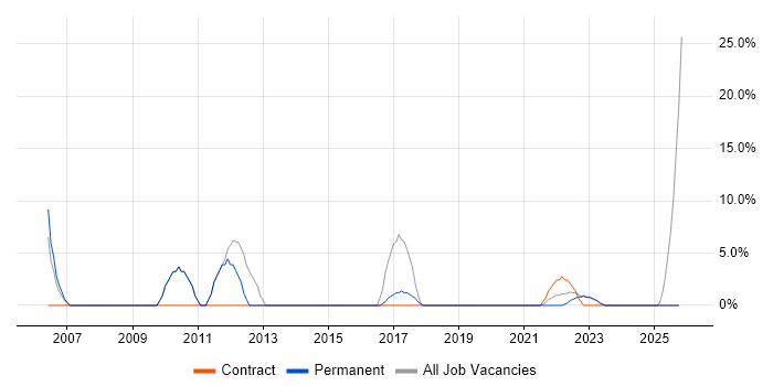 Network Security job vacancy trend in Sittingbourne