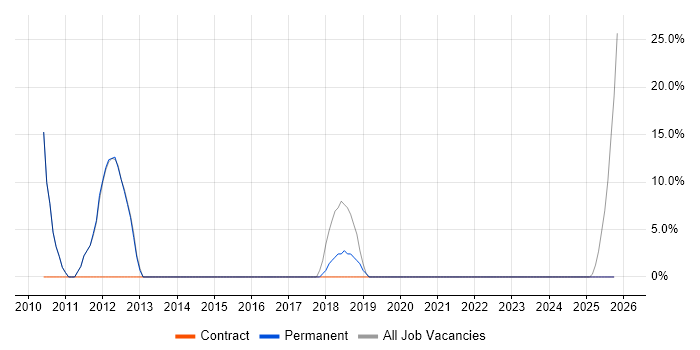 OSPF job vacancy trend in Sittingbourne