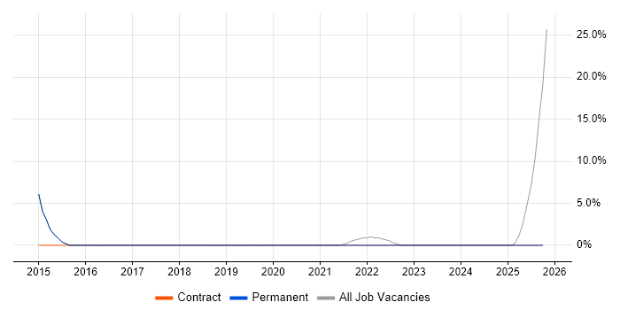 Palo Alto job vacancy trend in Sittingbourne