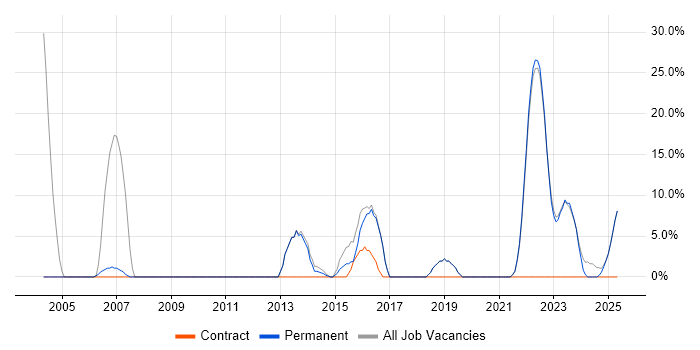 Job vacancy trend for Pharmaceutical in Sittingbourne Job vacancy trend for Pharmaceutical in Sittingbourne