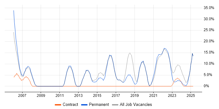 Job vacancy trend for Problem-Solving in Sittingbourne Job vacancy trend for Problem-Solving in Sittingbourne