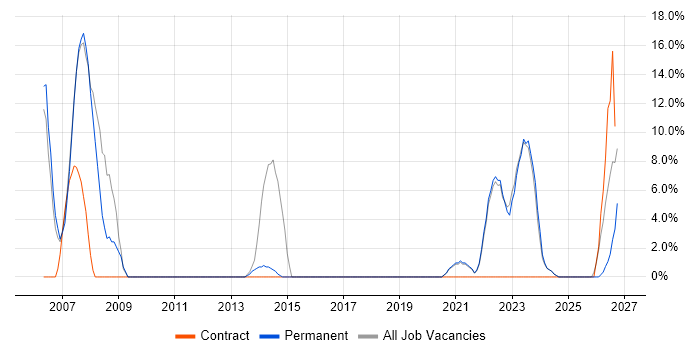 QA job vacancy trend in Sittingbourne