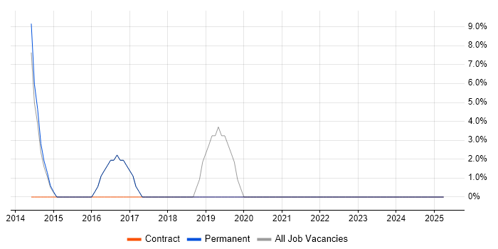 Job vacancy trend for SC Cleared in Sittingbourne