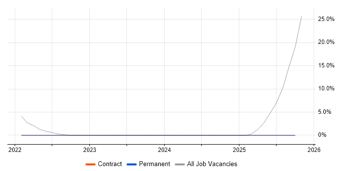 Security Engineer job vacancy trend in Sittingbourne