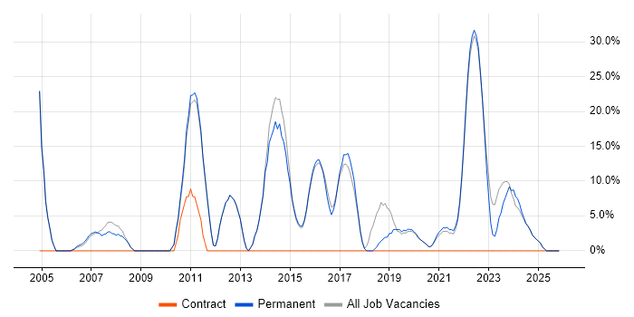 Senior job vacancy trend in Sittingbourne