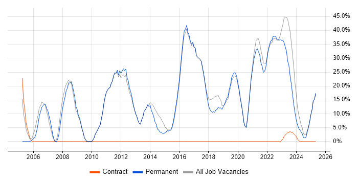 Job vacancy trend for Social Skills in Sittingbourne Job vacancy trend for Social Skills in Sittingbourne