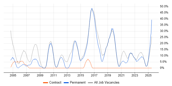 Job vacancy trend for Windows in Sittingbourne Job vacancy trend for Windows in Sittingbourne