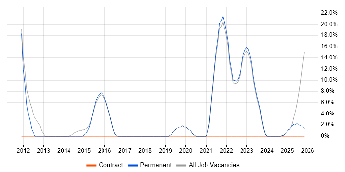 Wireless job vacancy trend in Sittingbourne