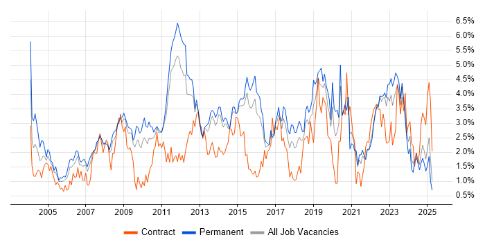 Job vacancy trend for SLA in Kent Job vacancy trend for SLA in Kent