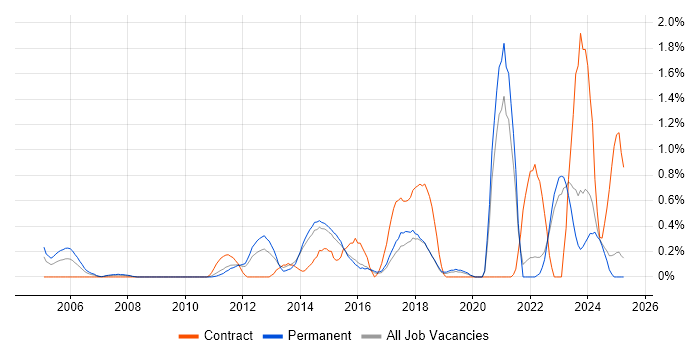 Job vacancy trend for Smartphone in Kent