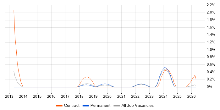 Snow job vacancy trend in Kent
