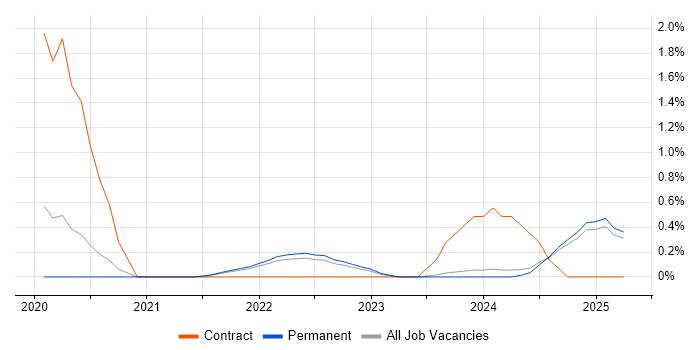 Job vacancy trend for Snowflake in Kent Job vacancy trend for Snowflake in Kent