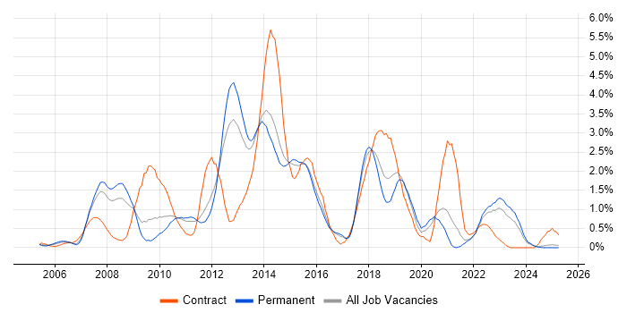 Job vacancy trend for SOA in Kent Job vacancy trend for SOA in Kent