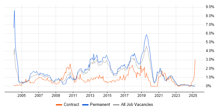 Job vacancy trend for SOAP in Kent