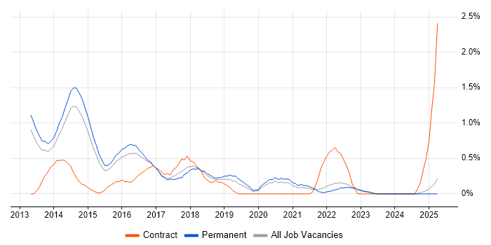 Job vacancy trend for SoapUI in Kent