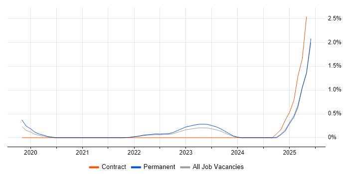 Job vacancy trend for SOAR in Kent