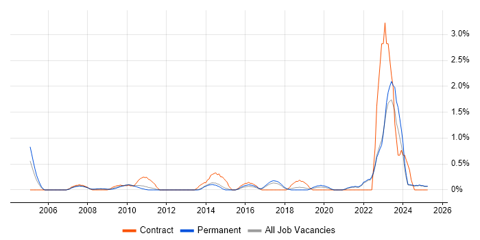 Job vacancy trend for Social Housing in Kent Job vacancy trend for Social Housing in Kent