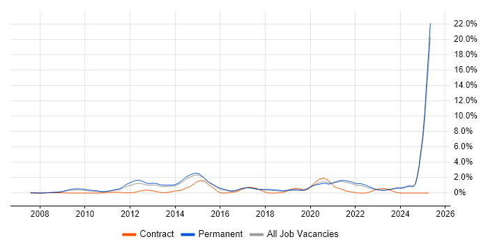 Job vacancy trend for Social Media in Kent Job vacancy trend for Social Media in Kent
