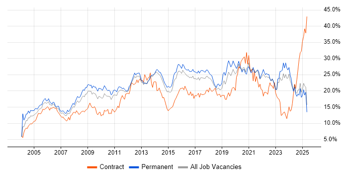 Job vacancy trend for Social Skills in Kent Job vacancy trend for Social Skills in Kent