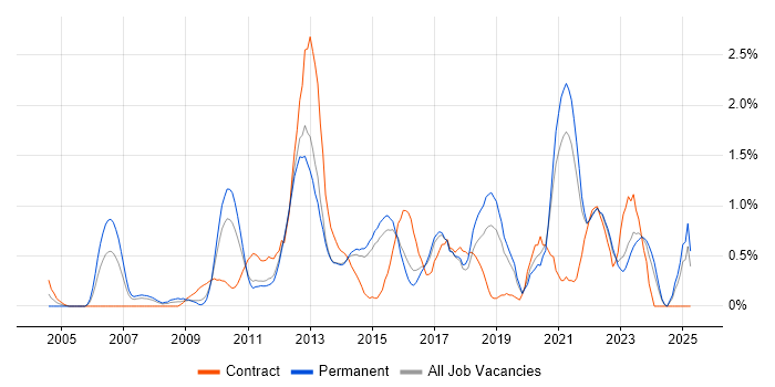 Job vacancy trend for Software Delivery in Kent Job vacancy trend for Software Delivery in Kent