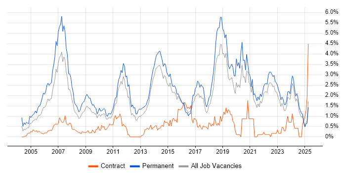 Job vacancy trend for Software Developer in Kent