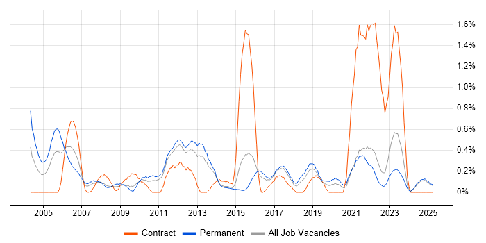 Job vacancy trend for Software Development Manager in Kent Job vacancy trend for Software Development Manager in Kent